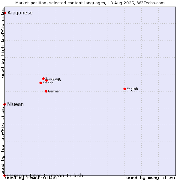 Market position of Aragonese vs. Niuean vs. Crimean Tatar, Crimean Turkish