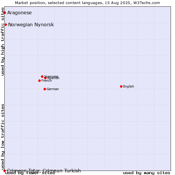 Market position of Norwegian Nynorsk vs. Aragonese vs. Crimean Tatar, Crimean Turkish