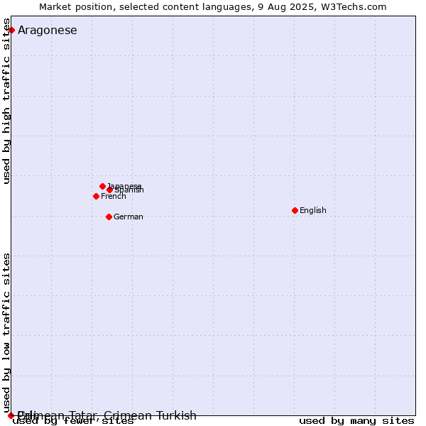 Market position of Aragonese vs. Crimean Tatar, Crimean Turkish vs. Pali