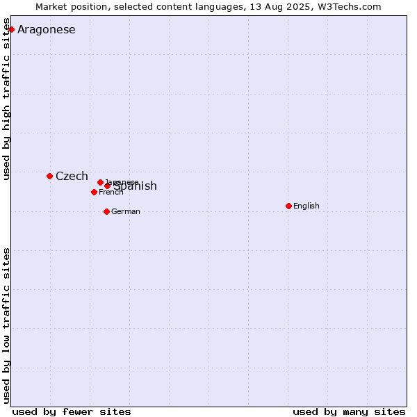 Market position of Spanish vs. Czech vs. Aragonese