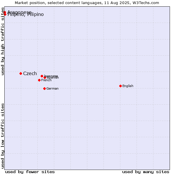 Market position of Czech vs. Filipino, Pilipino vs. Aragonese