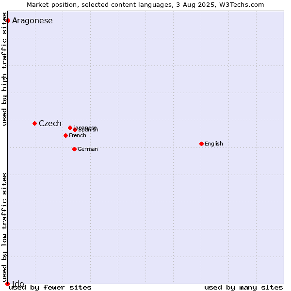 Market position of Czech vs. Aragonese vs. Ido