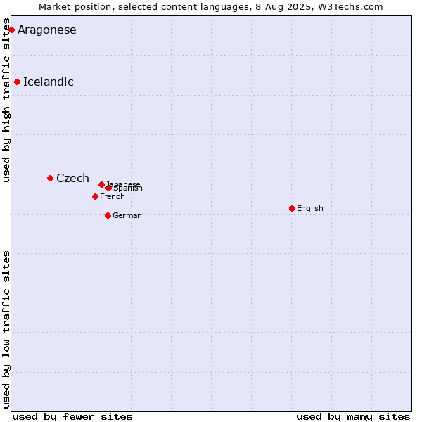 Market position of Czech vs. Icelandic vs. Aragonese
