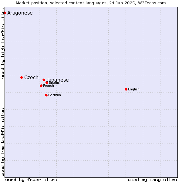 Market position of Japanese vs. Czech vs. Aragonese