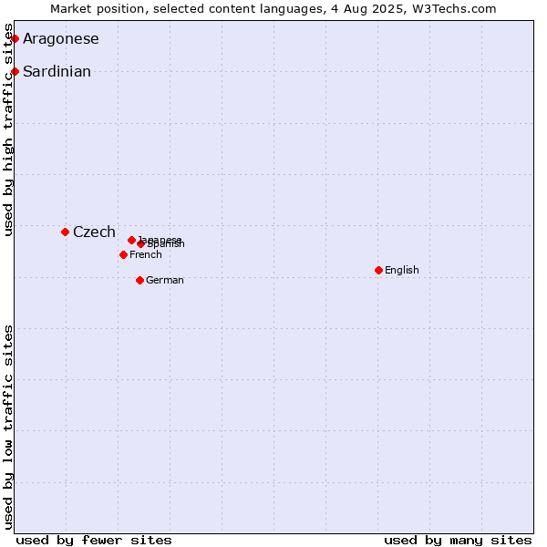 Market position of Czech vs. Aragonese vs. Sardinian