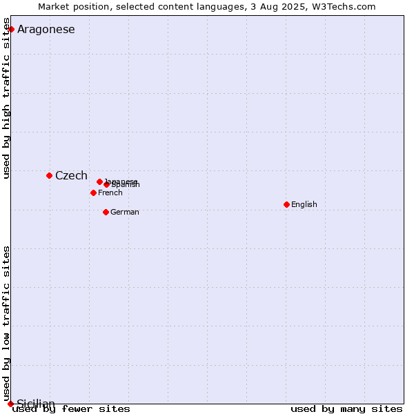 Market position of Czech vs. Aragonese vs. Sicilian
