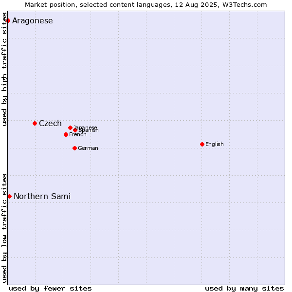 Market position of Czech vs. Northern Sami vs. Aragonese