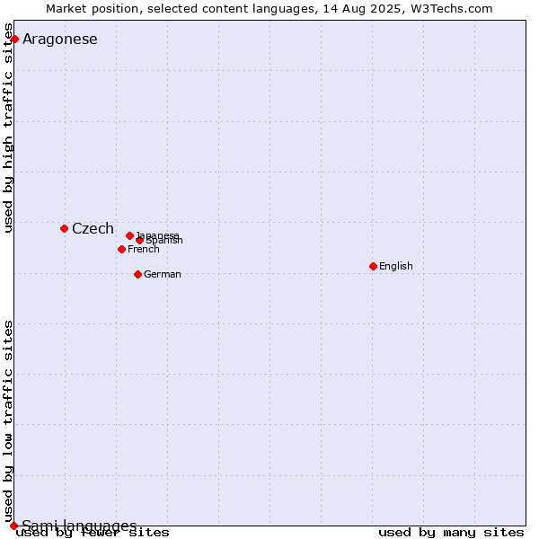 Market position of Czech vs. Aragonese vs. Sami languages