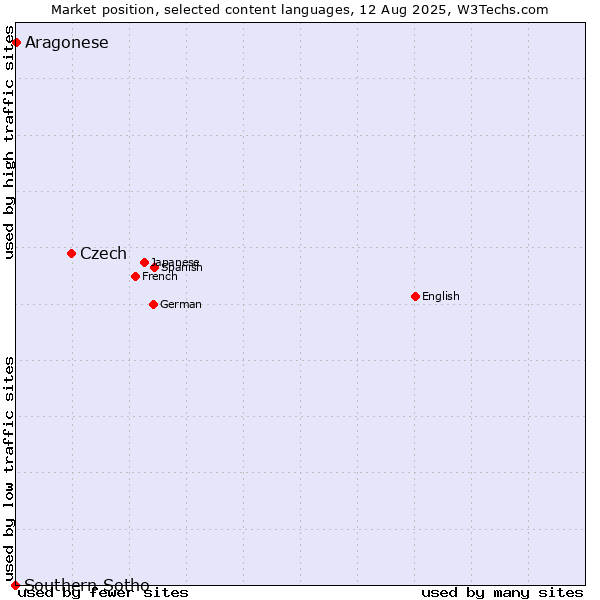 Market position of Czech vs. Aragonese vs. Southern Sotho