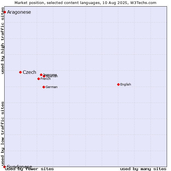 Market position of Czech vs. Aragonese vs. Sundanese