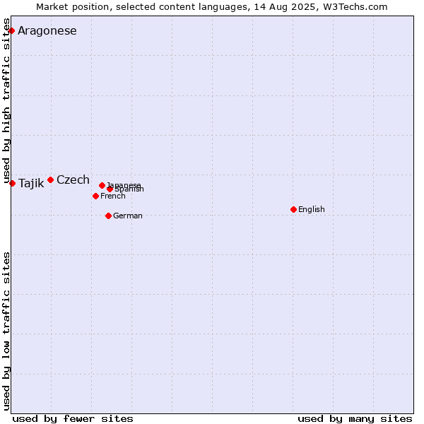 Market position of Czech vs. Tajik vs. Aragonese