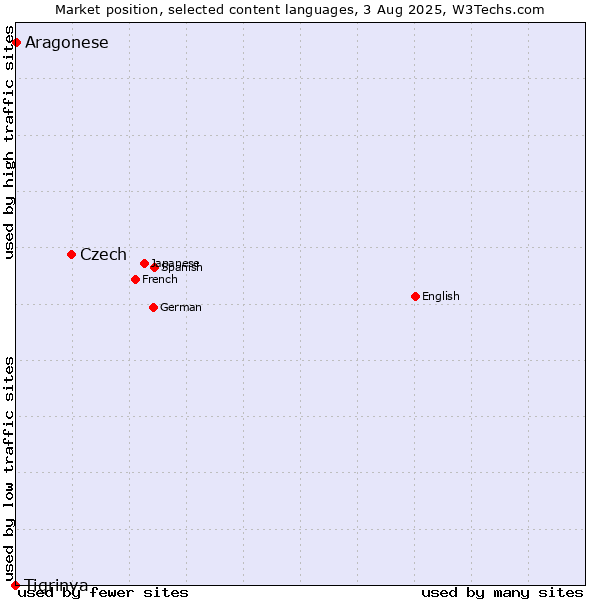 Market position of Czech vs. Aragonese vs. Tigrinya