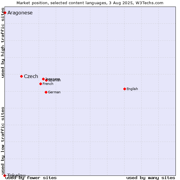 Market position of Czech vs. Aragonese vs. Tokelau