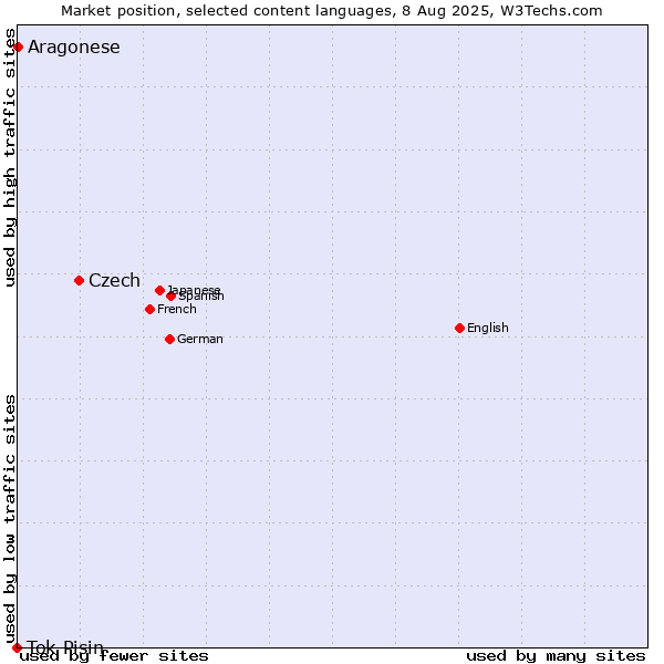 Market position of Czech vs. Aragonese vs. Tok Pisin