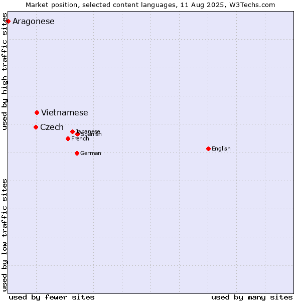 Market position of Vietnamese vs. Czech vs. Aragonese