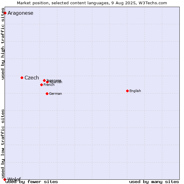 Market position of Czech vs. Aragonese vs. Wolof
