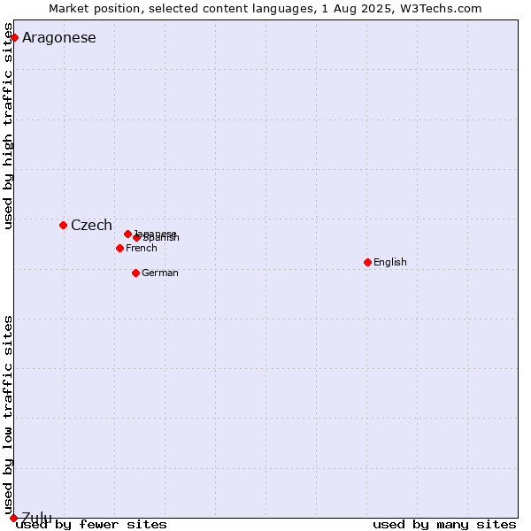 Market position of Czech vs. Aragonese vs. Zulu