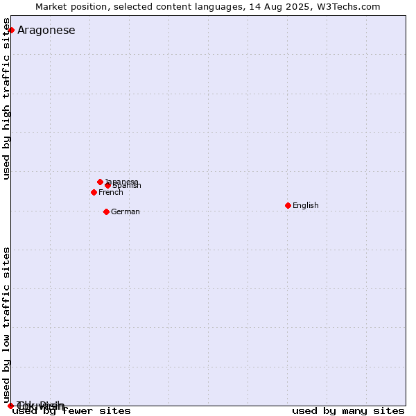 Market position of Aragonese vs. Chuvash vs. Tok Pisin