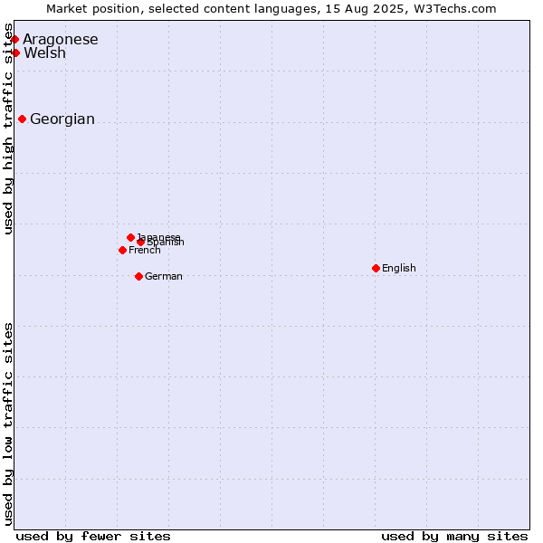 Market position of Georgian vs. Welsh vs. Aragonese