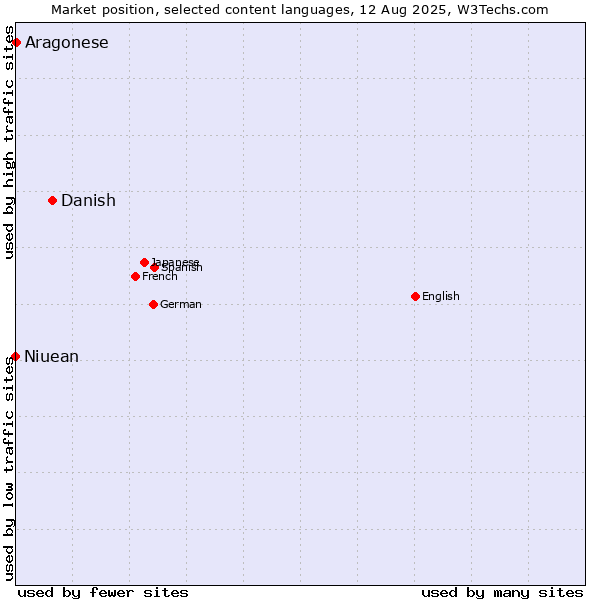 Market position of Danish vs. Niuean vs. Aragonese