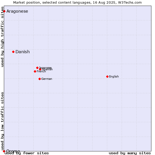 Market position of Danish vs. Aragonese vs. Oromo