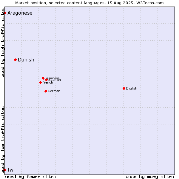 Market position of Danish vs. Aragonese vs. Twi