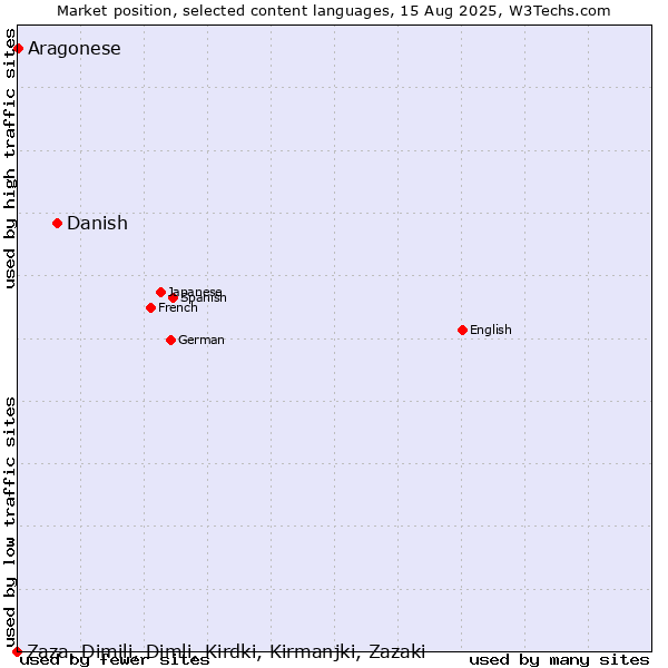 Market position of Danish vs. Aragonese vs. Zaza, Dimili, Dimli, Kirdki, Kirmanjki, Zazaki
