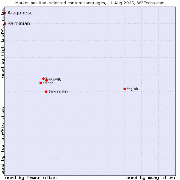 Market position of German vs. Aragonese vs. Sardinian