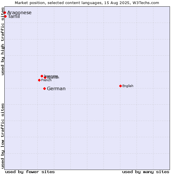 Market position of German vs. Tamil vs. Aragonese