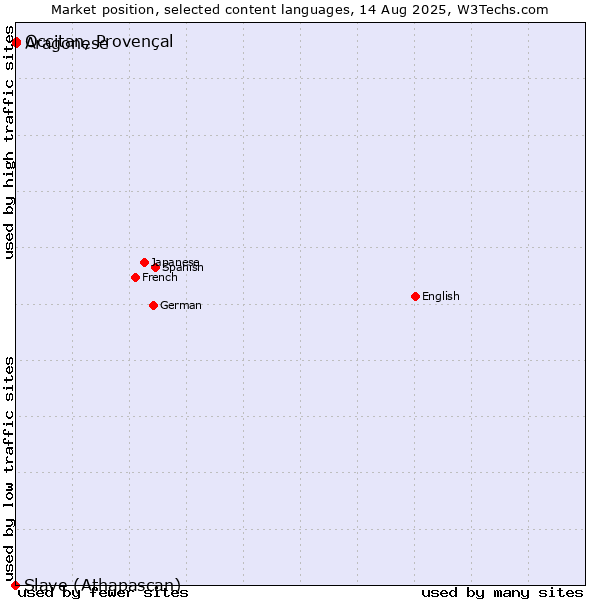 Market position of Occitan, Provençal vs. Aragonese vs. Slave (Athapascan)