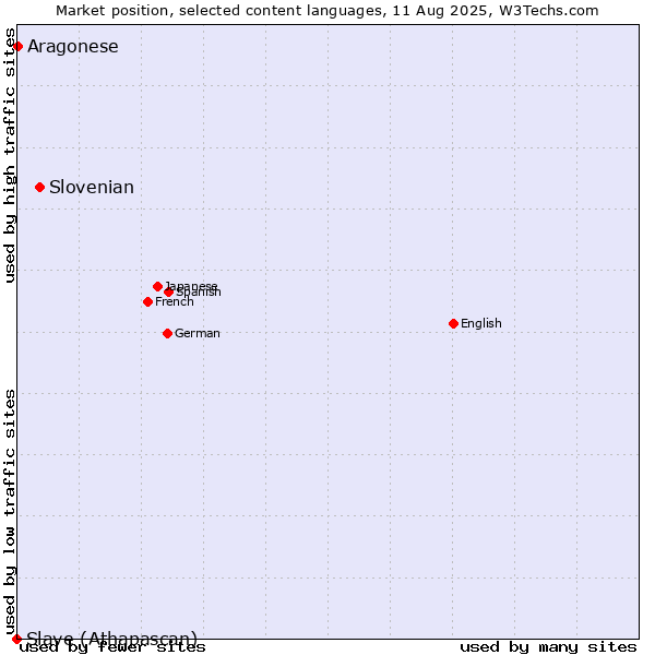 Market position of Slovenian vs. Aragonese vs. Slave (Athapascan)