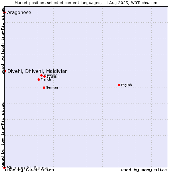 Market position of Divehi, Dhivehi, Maldivian vs. Aragonese vs. Sichuan Yi, Nuosu