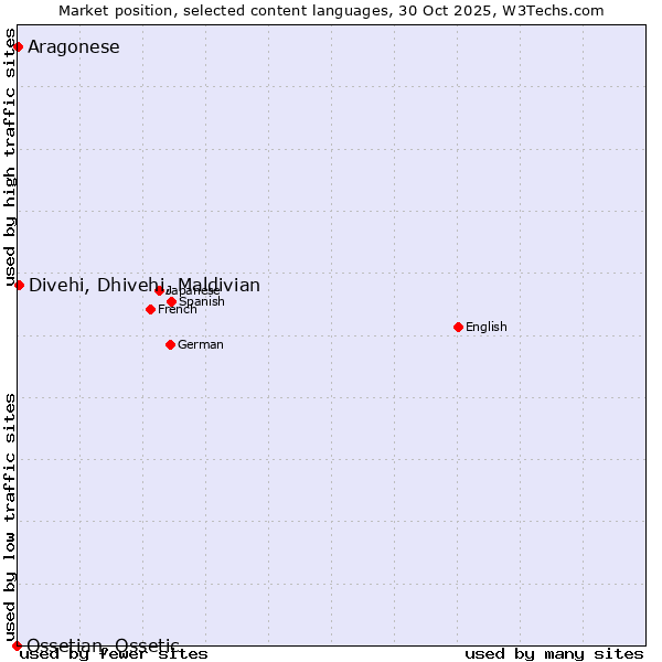 Market position of Divehi, Dhivehi, Maldivian vs. Aragonese vs. Ossetian, Ossetic