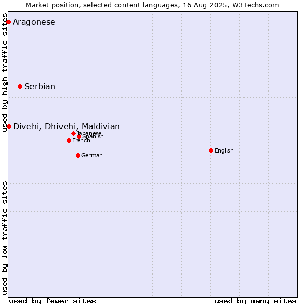 Market position of Serbian vs. Divehi, Dhivehi, Maldivian vs. Aragonese
