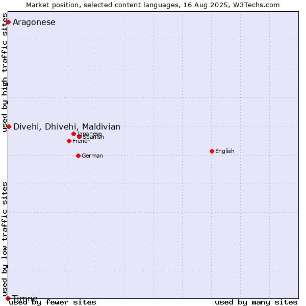 Market position of Divehi, Dhivehi, Maldivian vs. Aragonese vs. Timne