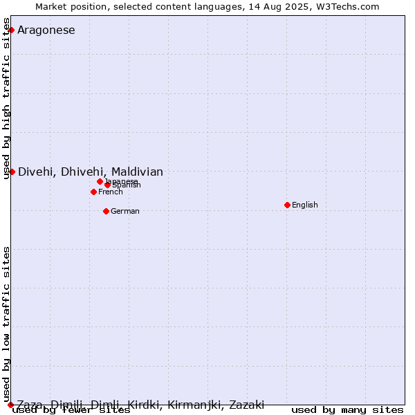 Market position of Divehi, Dhivehi, Maldivian vs. Aragonese vs. Zaza, Dimili, Dimli, Kirdki, Kirmanjki, Zazaki