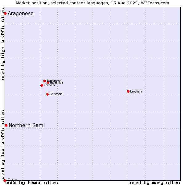 Market position of Northern Sami vs. Aragonese vs. Ewe