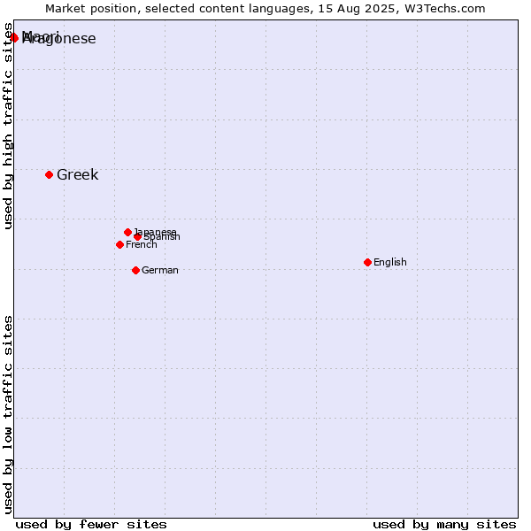 Market position of Greek vs. Aragonese vs. Maori