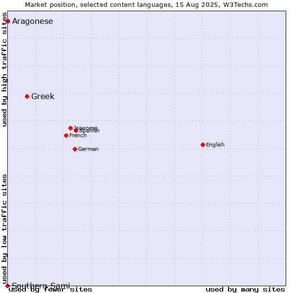 Market position of Greek vs. Aragonese vs. Southern Sami