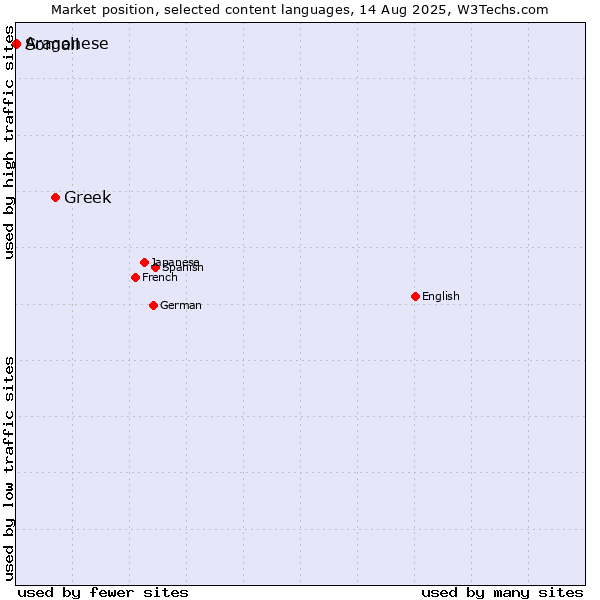 Market position of Greek vs. Somali vs. Aragonese