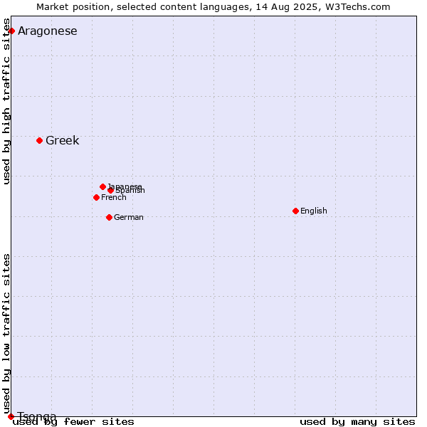 Market position of Greek vs. Aragonese vs. Tsonga