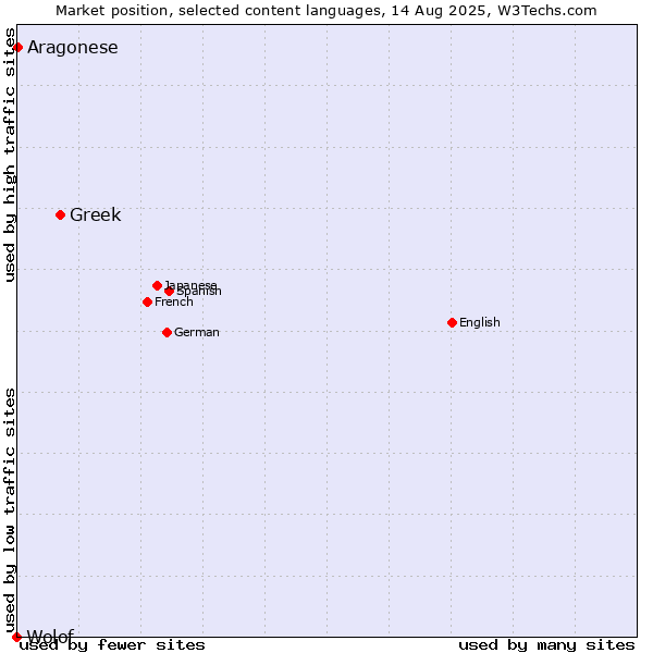 Market position of Greek vs. Aragonese vs. Wolof