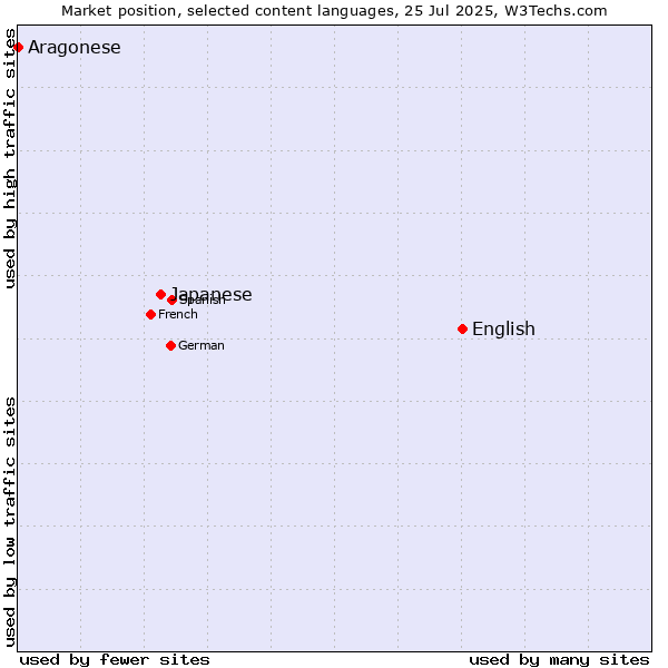 Market position of English vs. Japanese vs. Aragonese