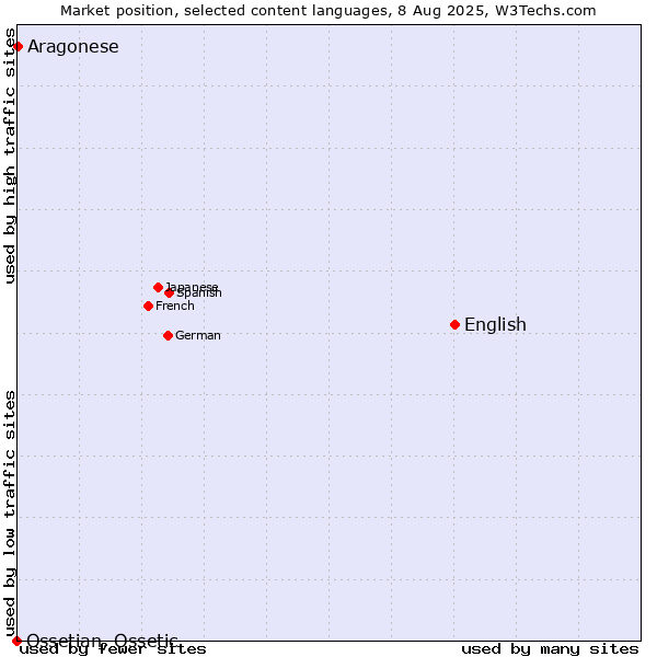 Market position of English vs. Aragonese vs. Ossetian, Ossetic