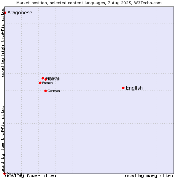 Market position of English vs. Aragonese vs. Sicilian