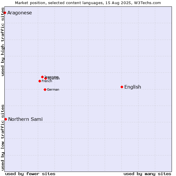 Market position of English vs. Northern Sami vs. Aragonese