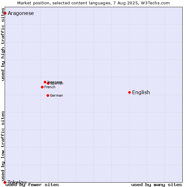 Market position of English vs. Aragonese vs. Tokelau