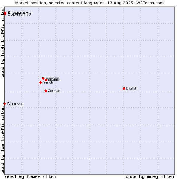 Market position of Esperanto vs. Aragonese vs. Niuean