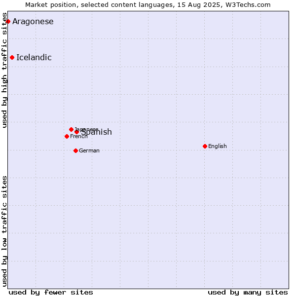 Market position of Spanish vs. Icelandic vs. Aragonese