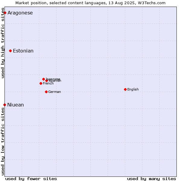 Market position of Estonian vs. Aragonese vs. Niuean